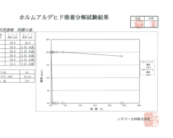 ホルムアルデヒド吸着分解試験結果